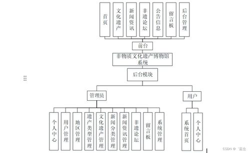 SpringBoot非物質(zhì)文化遺產(chǎn)博物館系統(tǒng)設(shè)計(jì)與實(shí)現(xiàn)