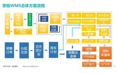 WMS倉庫管理系統 制造業數字化轉型與計算機系統服務的關鍵引擎